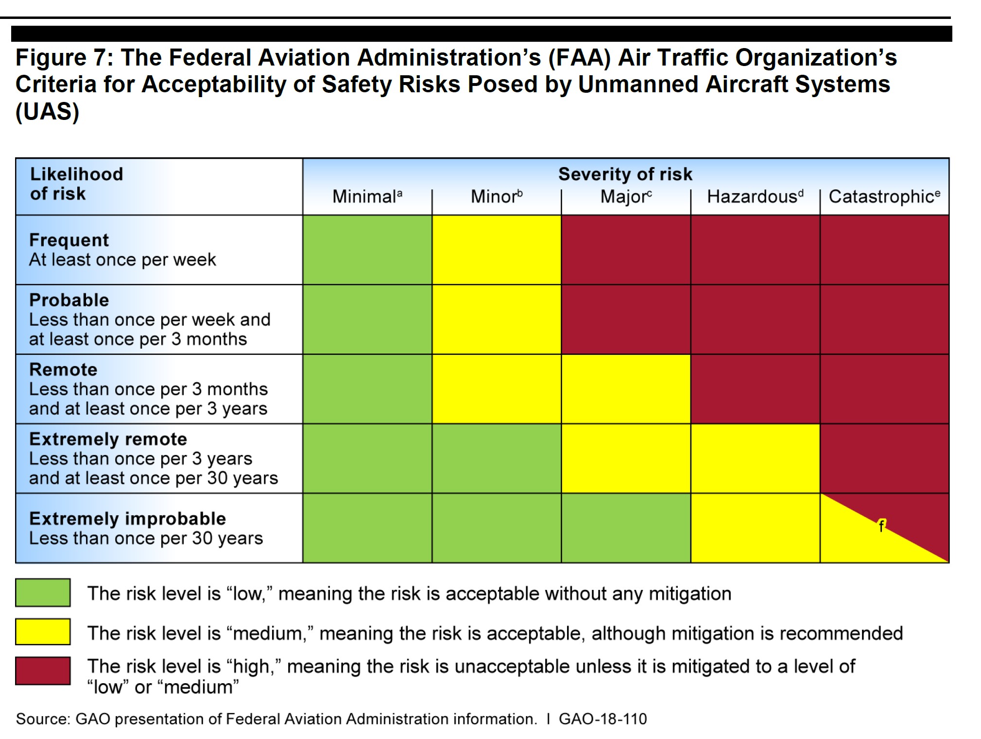 Recently Published Risk Matrix from the FAA