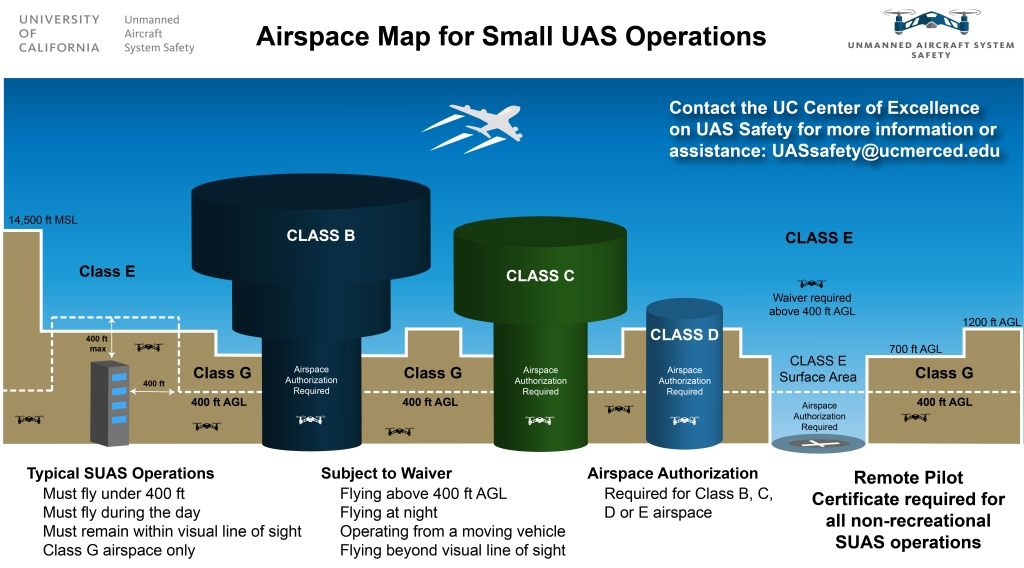 Small UAS Airspace Rules