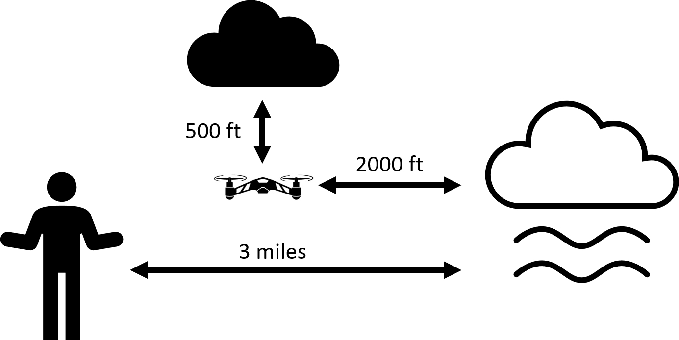 Minimum Distances from Clouds, Fog or Haze