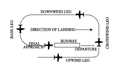 Typical Airport Traffic Patterns (FAA Aeronautical Information Manual)