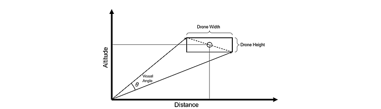 Visual Line of Sight